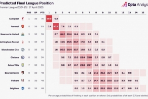 Opta预测英超前五概率：纽卡91.5%、曼城81.7%、切尔西25.5%