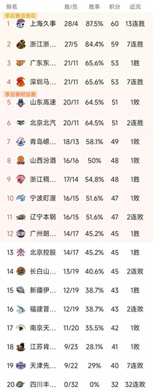 kaiyun-CBA排名一夜大变！上海13连胜，广厦第2，广东大胜48分